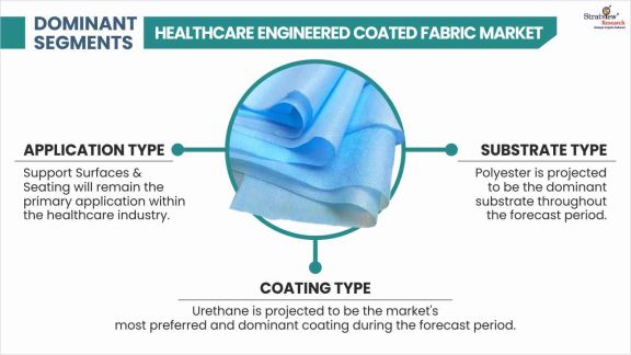 Healthcare-Engineered-Coated-Fabric-Market-Segment-Analysis-By-Application-Type